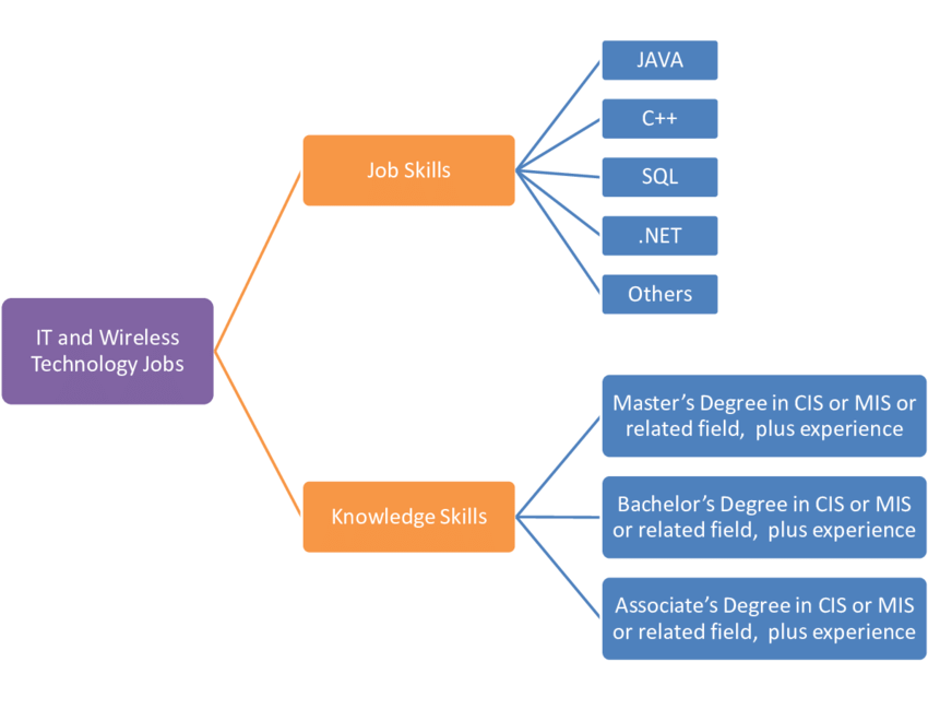 Skills Needed for Mod Jobs